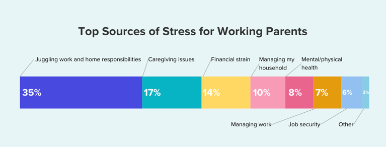 Top Sources of Stress for Working Parents chart